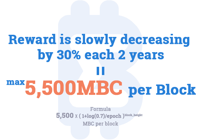MicroBitcoin (MBC) Reward Image - Reward is slowly decreasing by 30% each 2 years. Max 5,500MBC per Block. Formula of MBC per block is 5,500 X ( 1+log(0.7)/epoch )^block_height.